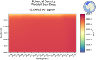 Time series of Weddell Sea Deep Potential Density vs depth